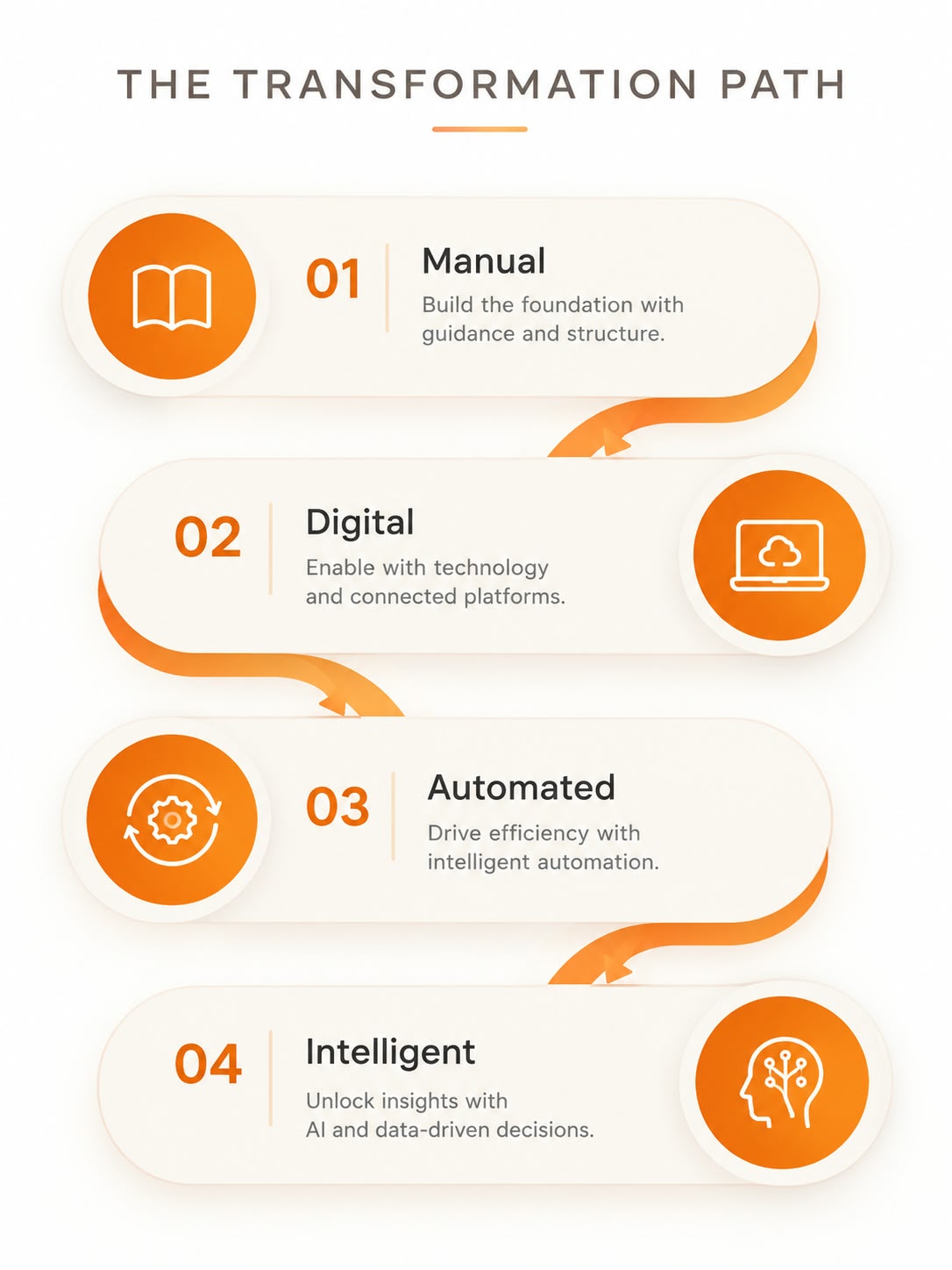 The Transformation Path — Manual, Digital, Automated and Intelligent